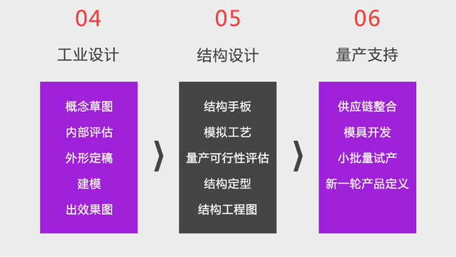 工業(yè)產(chǎn)品設(shè)計(jì)公司的設(shè)計(jì)流程圖