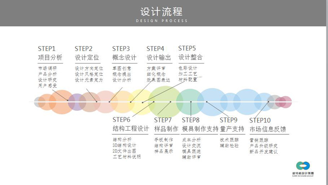 產(chǎn)品設(shè)計(jì)公司設(shè)計(jì)流程